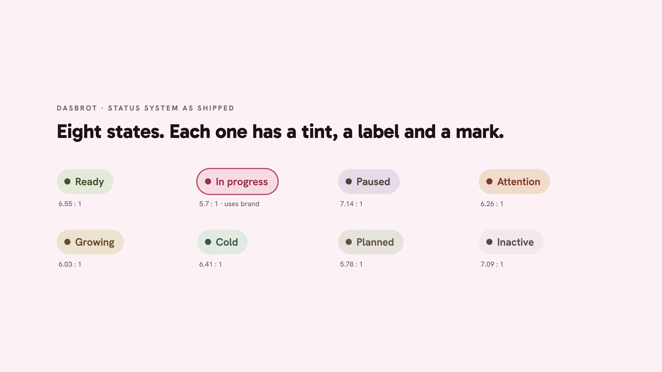 DasBrot's eight status states as shipped, each a tinted chip with a label and its contrast ratio. In progress is outlined and marked as using the brand colour.